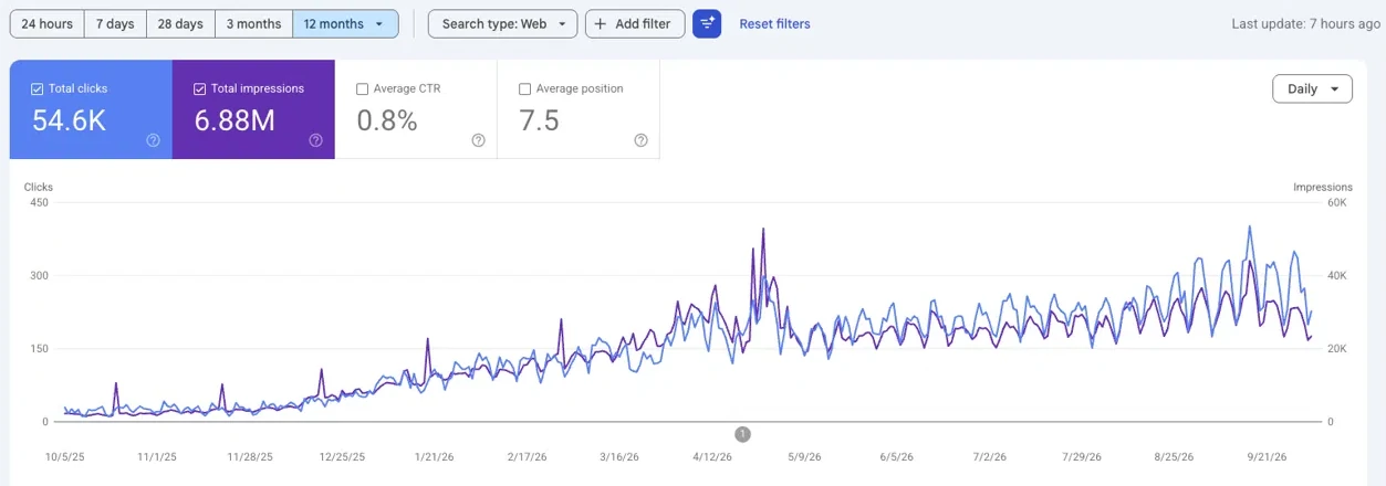 Search Console chart showing clicks and impressions rising over 12 months for an ABA therapy provider.