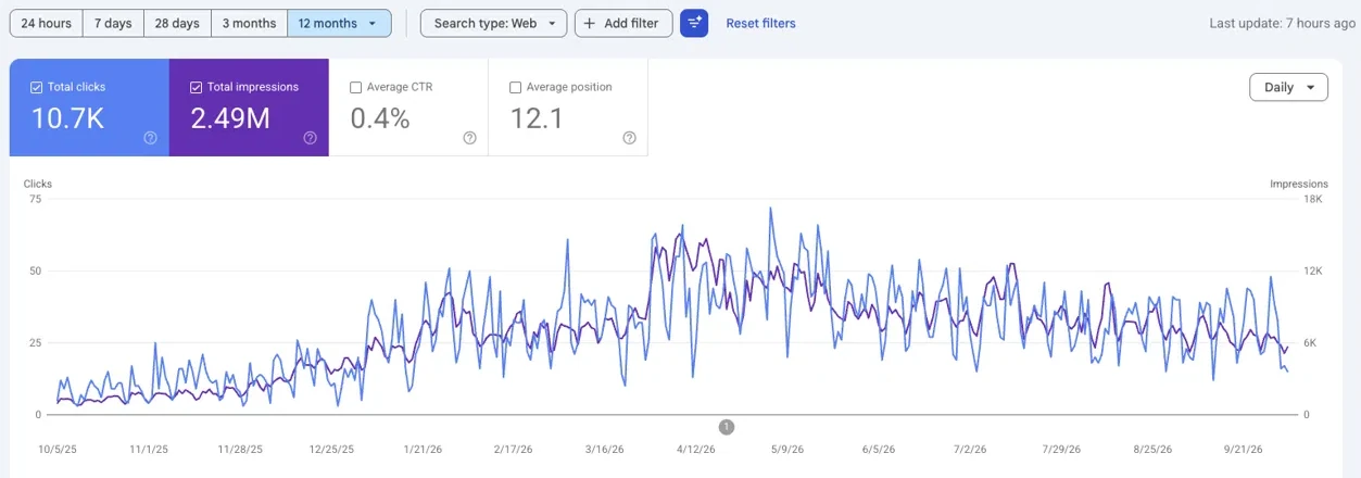 Search Console chart showing clicks rising through spring 2026 and easing over the summer for an ABA therapy provider.