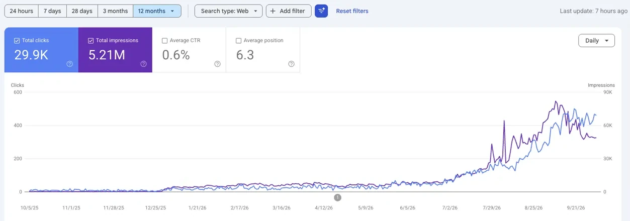 Search Console chart showing clicks rising sharply from July 2026 for a veterinary clinic.